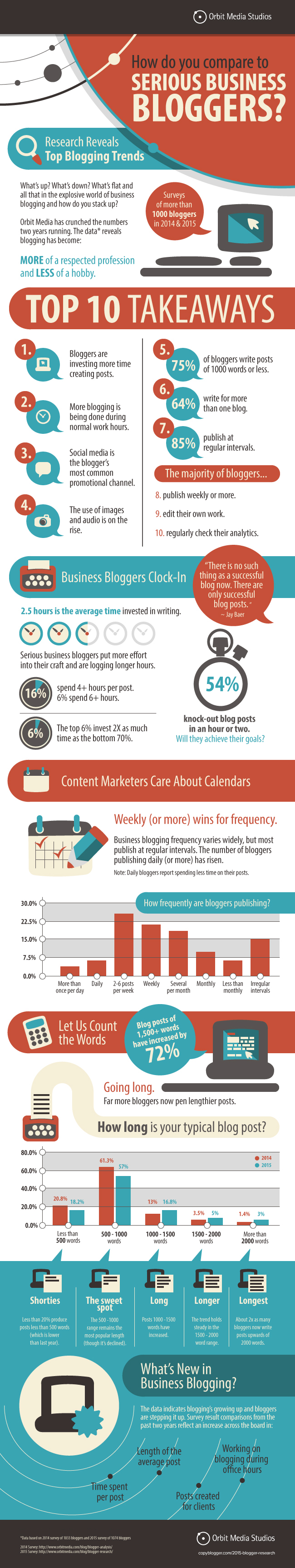 copyblogger-2015-orbitmedia-blogger-research.jpg null